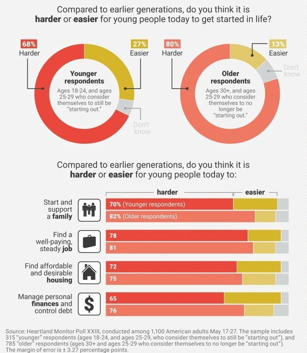 Job prospects for Millenials
